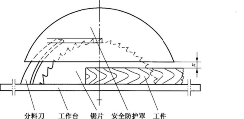 第四節(jié) 木工機械安全技術(shù)與辦公用品管理要點
